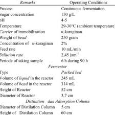 Product complies with haccp and iso9001 principles. Pdf Food Grade Ethanol Production Process Of Sorghum Stem Juice Using Immobilized Cells Technique