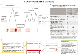 Multiple myeloma is a cancer of plasma cells. Clinical Characteristics And Outcome Of Multiple Myeloma Patients With Concomitant Covid 19 At Comprehensive Cancer Centers In Germany Haematologica