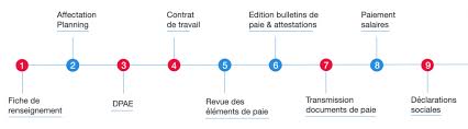 Contrat de travail intermittent du spectacle. Ce Qu Il Faut Savoir Pour Employer Des Intermittents Du Spectacle