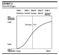 The Five Stages Of Small Business Growth