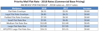 Usps Announces 2018 Postage Rate Increase Stamps Com Blog