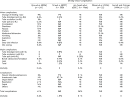 Feeding Jejunostomy Complications From Case Series Reviewed