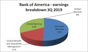 17 analysts recommended to buy the stock. Bank Of America Stock Might Not Be A Great Buy Ahead Of Its Earnings Report Nyse Bac Seeking Alpha