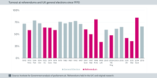 These first referendums were held within single electorates. Never Mind The Ballots Referendums In The Uk The Institute For Government