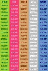 Your Personal Feng Shui Birth Element Chart Feng Shui Element Chart Fung Shui