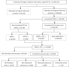 mass screening for colorectal cancer in a population of two