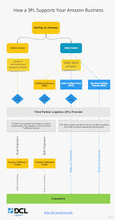 The Amazon 3pl Trap Dcl Logistics