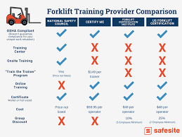 Ideal for busy managers, foremen, and supervisors who need quick and convenient online trainer certi. The True North Guide To Forklift Training Safety Blog Safesite
