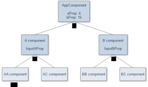 There goes the top 10 best practices for optimizing your angular app. Everything You Need To Know About Change Detection In Angular Angular Indepth