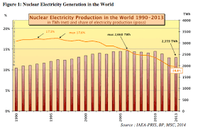 The Rise And Fall Of Nuclear Power In 6 Charts Vox