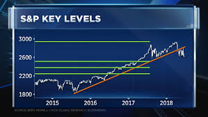 charts declare bear market say correction could last until