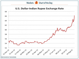 Indian Rupee Tanks Against The Us Dollar Business Insider