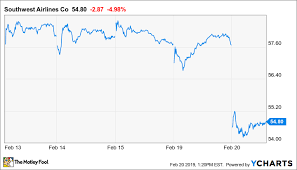 southwest airlines stock tumbles on guidance cut and analyst