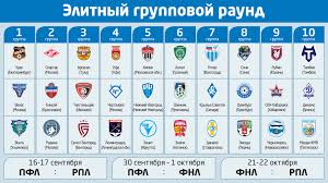 Таблица кубка россии по футболу сезона 2020/2021 и результаты матчей. Opredeleny Soperniki Krylev Sovetov V Sleduyushem Etape Kubka Rossii Terra