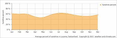 Switzerland ticino bissone ch6816.50.1 apartment lago di lugano. Climate And Average Monthly Weather In Bissone Canton Of Ticino Switzerland