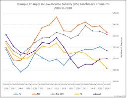 2020 State Low Income Subsidy Benchmark Premium Amounts