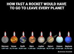 How Fast A Rocket Must Go To Leave Every Planet Wordlesstech Space And Astronomy Space Facts Astronomy Facts