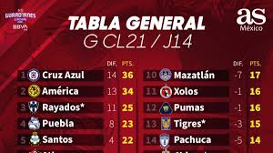 Liga mx is mexico's top tier football competition. General Table Of Liga Mx Guardians 2021 Round 14 World Today News