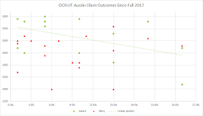 The university of southern california's acceptance rate is 11% which is very low. Are Ut Austin Out Of State Oos Applicants At A Disadvantage Tex Admissions