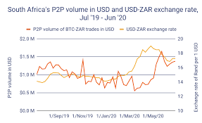 To store their bitcoins, south africans can also use the mycelium wallet. Chainalysis Blog Remittances And Fiat Currency Devaluation Drive Africa S Growing Cryptocurrency Economy And Big Exchanges Recognize The Opportunity
