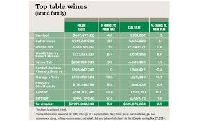 Sparkling Wines Red Wine Blends Fastest Growing Segments