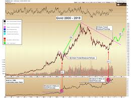 Gold Price Gold To Commodities Ratio Signals Breakout Pending