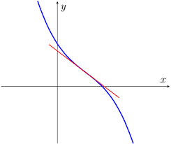 The point where the function is neither considered as convex or concave is known as the inflection point. Inflection Points Points Of Inflection Iitutor