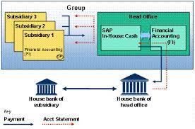 The ihb deals with the external bank. Sap In House Cash Fin Fscm Ihc