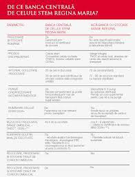 Avem 4 spitale în bucurești: Analize Sange Copii Regina Maria Sange Blog