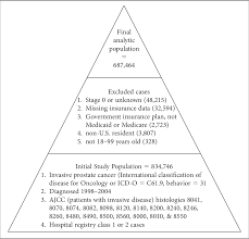 Psa is at least 10, but less than 20. Disparities Associated With Advanced Prostate Cancer Stage At Diagnosis Semantic Scholar