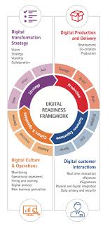 Digital Readiness Framework Source Accenture Digital