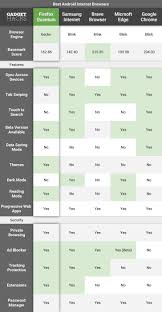 comparing the 5 best internet browsers for android android