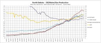 The Bakkens Big Decline Is Already Underway Oilprice Com