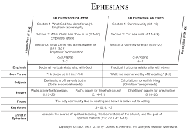 I remember very clearly studying the book of romans in my second year of bible college. Book Of Ephesians Overview Insight For Living Ministries