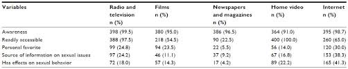 Full Text Effect Of Mass Media And Internet On Sexual