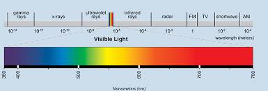 Light Spectrum Eye Lighting