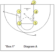 Box Baseline Out-of-Bounds Basketball Plays, Coach's Clipboard
