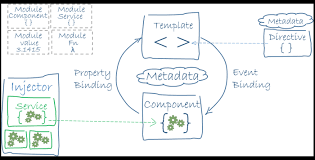 The * is a shorthand for using the new angular template syntax with the template tag. Angular Introduction To Angular Concepts