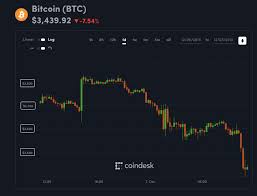 Why crypto stocks plunged today with crypto down, there's less money to be made in crypto stocks. Bitcoin Drops Below 3 4k To Set A New 2018 Low Coindesk