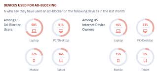 The adblock icon looks like our logo, a white hand inside a stop sign. Survey Shows Us Ad Blocking Usage Is 40 Percent On Laptops 15 Percent On Mobile