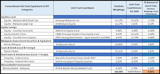 Learn more about unit trust. Epf Investment Portfolio Vs Unit Trust Portfolio Which One Is Better Invest Made Easy I3investor