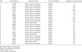 Potassium Levels By Specimen And Transport Method A Download Table