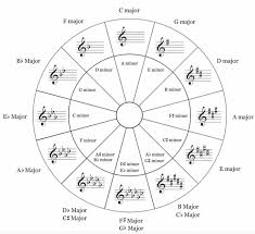 Circle Of Fifths Diagram With Printed Music In Latex Tex