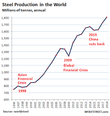 Crude Steel Production China Knocks The Socks Off Rest Of