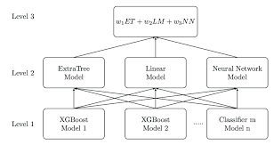 Mulitilevel Machine Learning Model For Sales Time Series Forecasting C Download Scientific Diagram