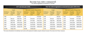 Understanding The New 2018 Federal Income Tax Brackets And