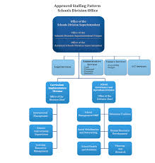 Deped Baguio Division Office Organizational Structure