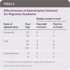 acute migraine headache treatment strategies american