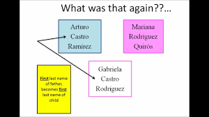 Census bureau, population division, population analysis & evaluation staff Spanish Surnames Youtube