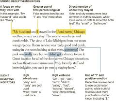 Check spelling or type a new query. Is That Review A Fake English Vocabulary Words Learning English Vocabulary Words English Past Tense